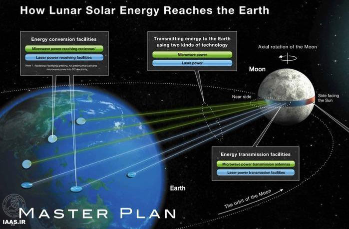 ماه به ایستگاه عظیم خورشیدی در فضا تبدیل می‌شود!