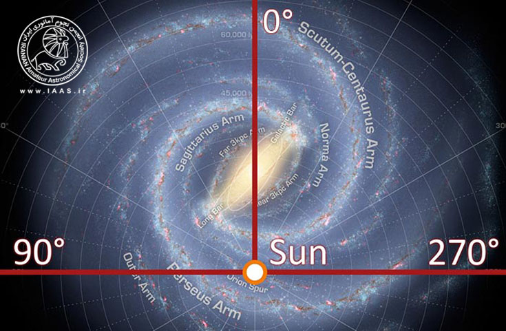 موقعیت منظومه‌ی شمسی در کهکشان راه شیری