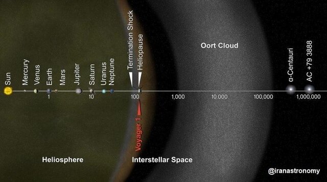 طرحی از منظومه خورشیدی و جایگاه ابر اورت به عنوان منشا اصلی دنباله دارها