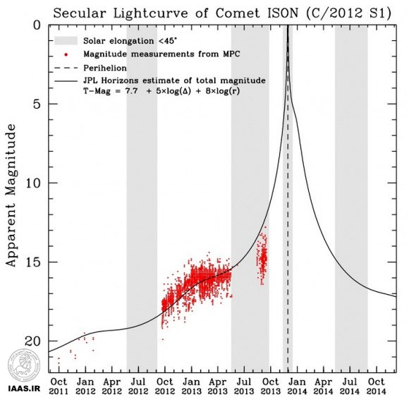 منحنی نوری مربوط به دنباله‌دار آیسان که به تازگی بررسی دوباره شده است. اعتبار: ناسا CIOC متیو نایت از رصدخانه لووِل