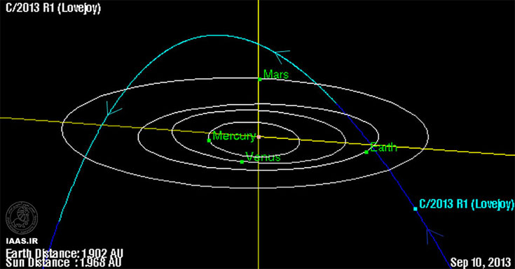 دنباله دار لاوجوی از پایین در حال نزدیک شدن به صفحه سیارات می‌باشد. این نمودار موقعیت دنباله دار را در 10 سپتامبر نشان میدهد. مانند بسیاری از دنباله دارها، مدار لاوجوی به شدت متمایل است، در این مورد این تمایل  62 درجه میباشد. 