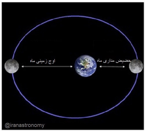 نمایی از مدار بیضی ماه و اوج و حضیض زمینی آن