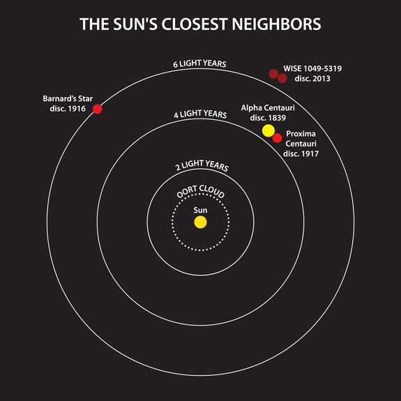 این نمودار محل منظومه‌های خورشیدی بیان می‌کند که به خورشید ما نزدیک هستند و همچنین سال کشف آنها.