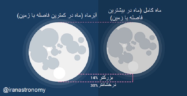 مقایسه اندازه اَبَرماه در کمترین فاصله با زمین؛ با ماه کامل در بیشترین فاصله با زمین