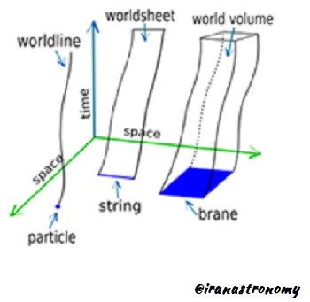 تصویر۴: جهان‌های مدلِ‌ ذره، ریسمانِ باز و ریسمانِ بسته در فضازمان۱
